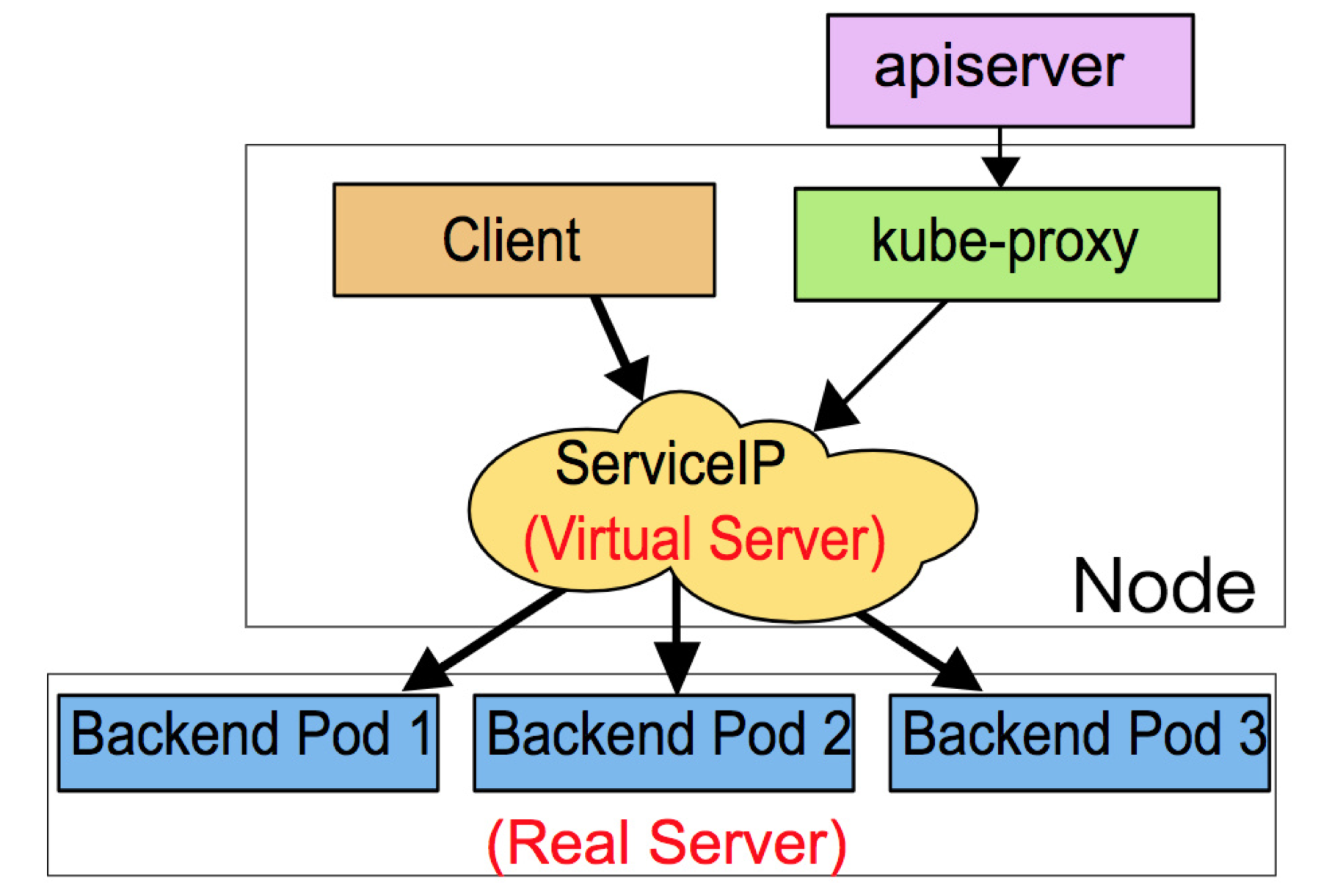 kubernetes 端口映射 kube-proxy端口_IP_06