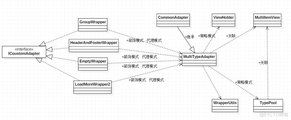 android RecyclerView 添加 超出布局 的View recyclerview复杂布局_ide_06