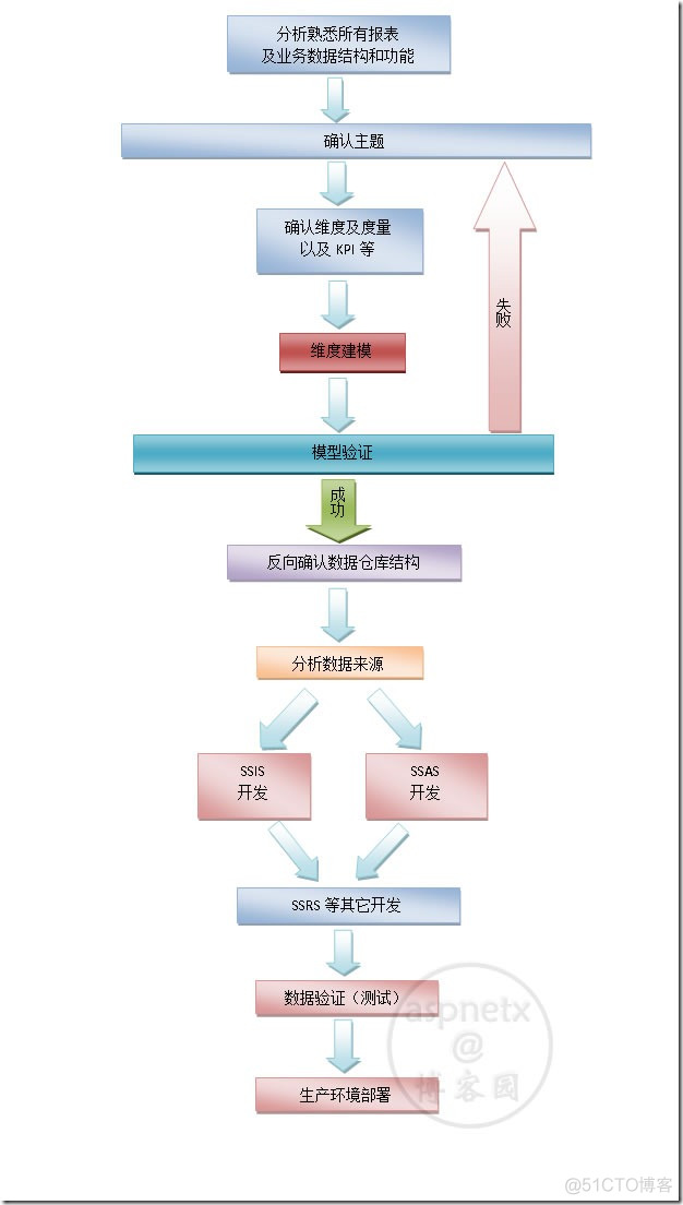 bi报表开发java工具 bi报表开发怎么展开工作_bi报表开发java工具