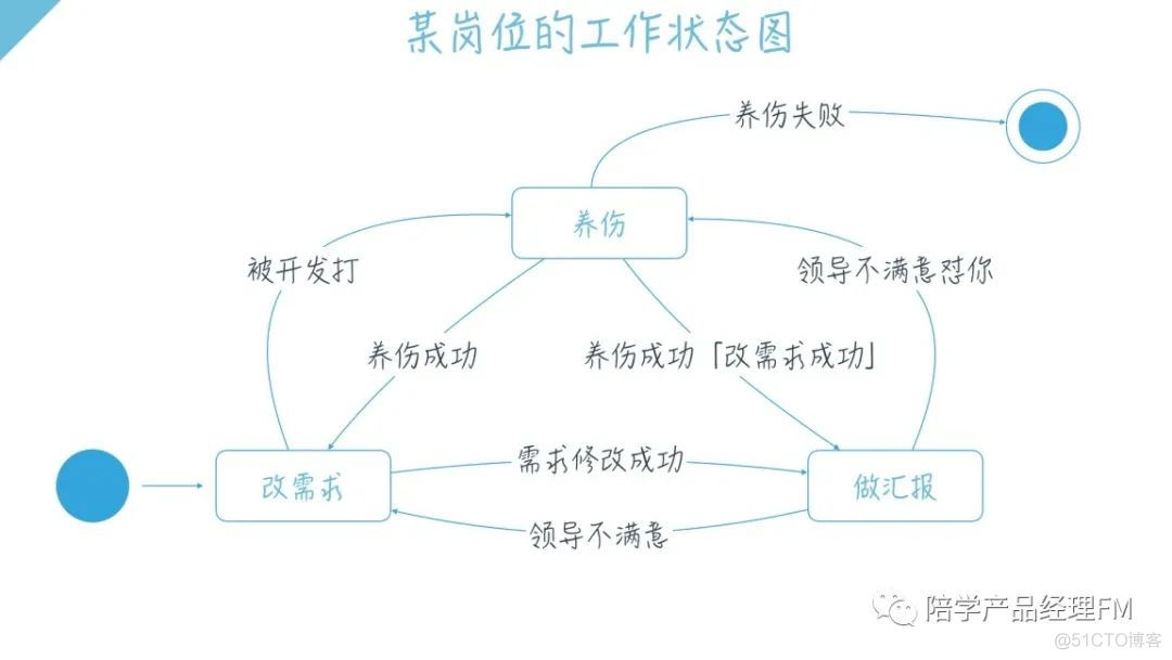 状态机实现 java 状态机实现什么功能_前端_05