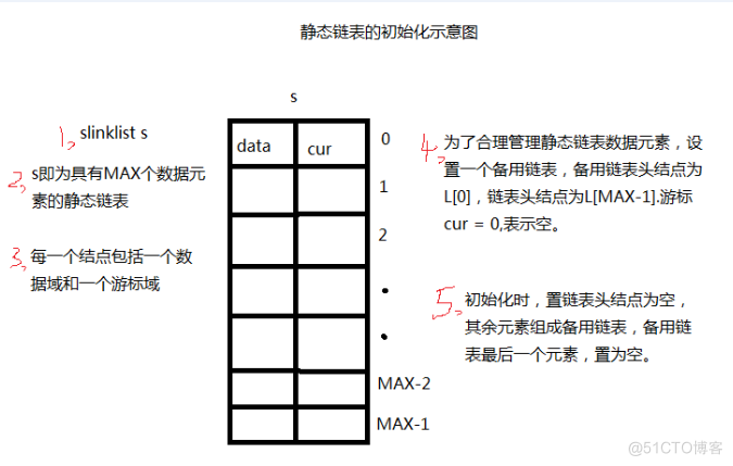 java静态链表和动态链表 静态链表的操作_结点