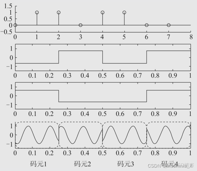 数字通信调制架构 数字调度通信系统_开发语言_21