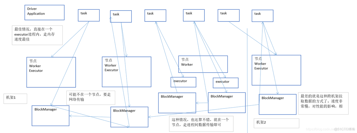 spark 节点本地化和机架本地化 spark数据本地化_spark