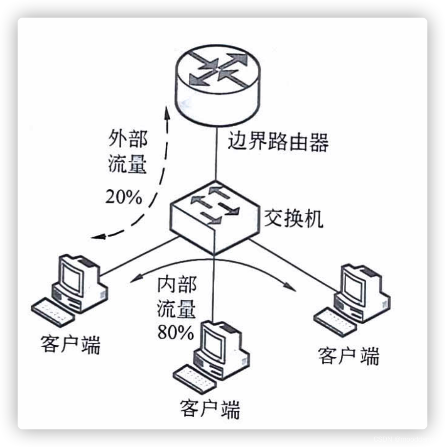 怎么规划网络架构 网络结构规划_网络_06