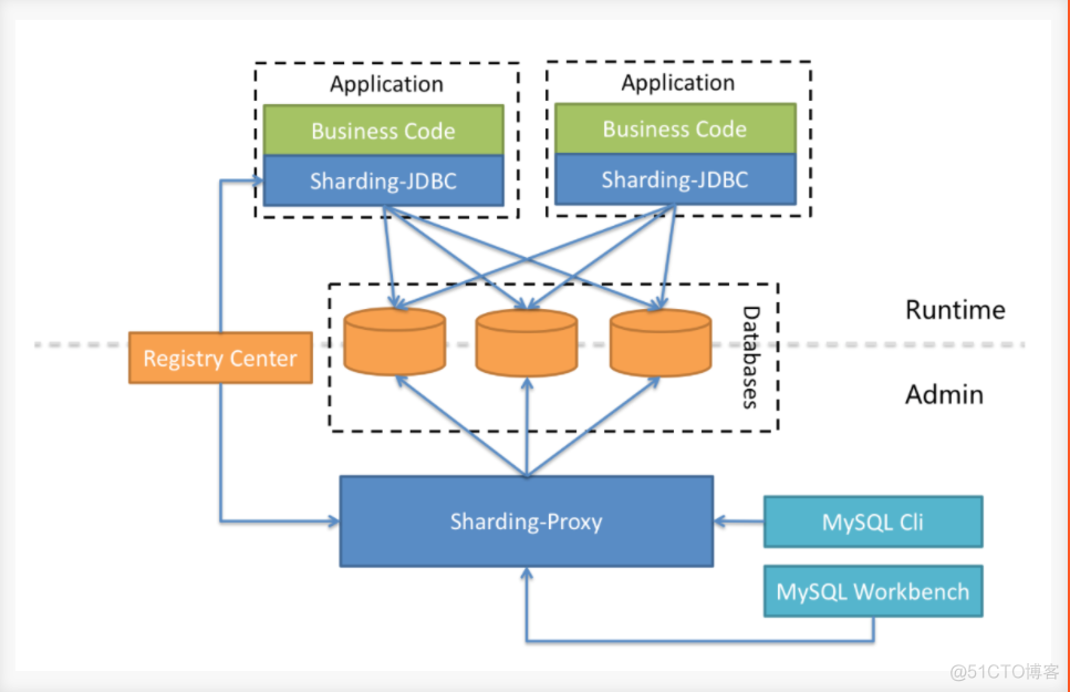 java多租户解决方案 sharding jdbc多租户_分布式_05