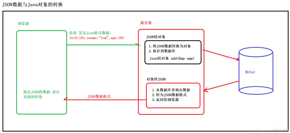 java fastjson json还是json数组 json和fastjson区别_JSON_02