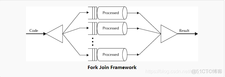 java 多线程 count down JAVA 多线程 fork_java 多线程 count down