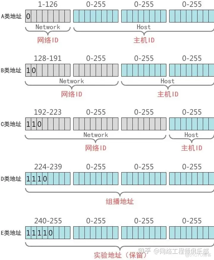 A、B、C、D、E类IP地址划分依据，小白也能秒懂_华为认证