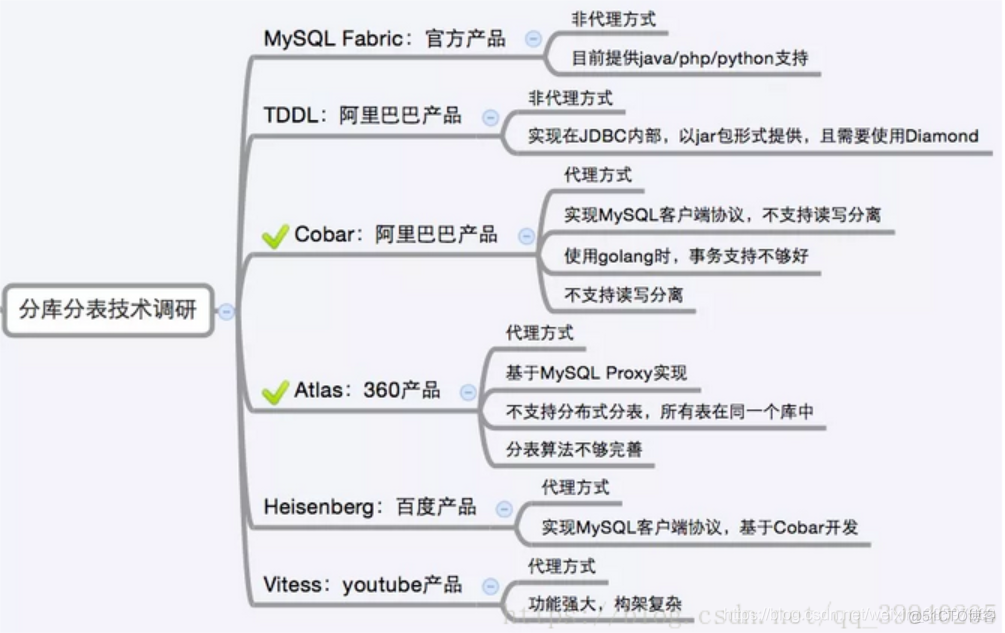 MySQL多大数据量应该分表 mysql多大数据需要分表_MySQL多大数据量应该分表_07