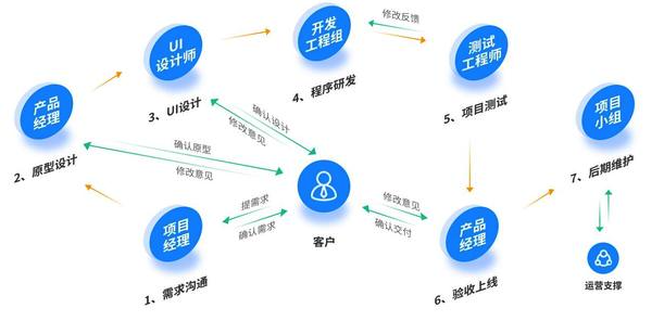 如何做标准化？| 京东云技术团队_需求分析