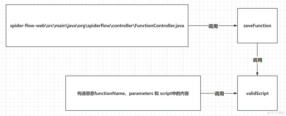 SpiderFlow爬虫平台漏洞利用分析（CVE-2024-0195）_SpiderFlow