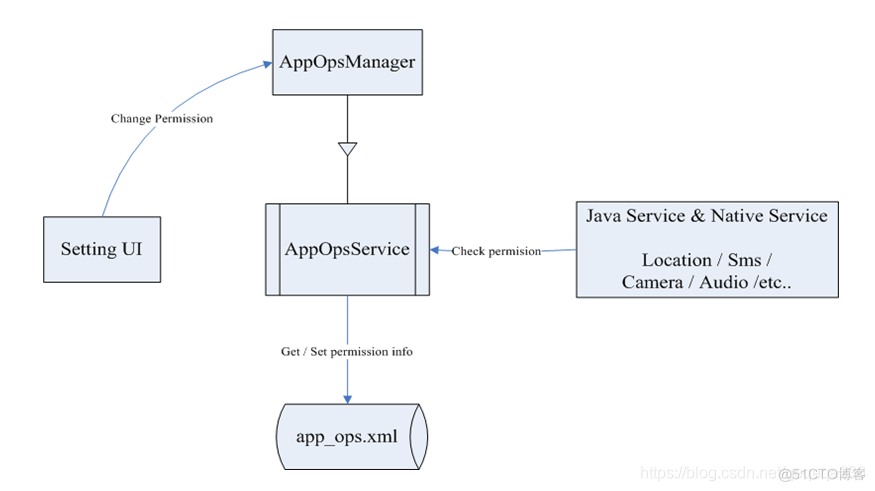 android app 修改头部 如何更改android_xml