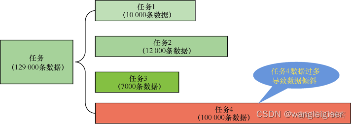 hadoop数据倾斜统计大量数据优化 数据倾斜spark_spark_02