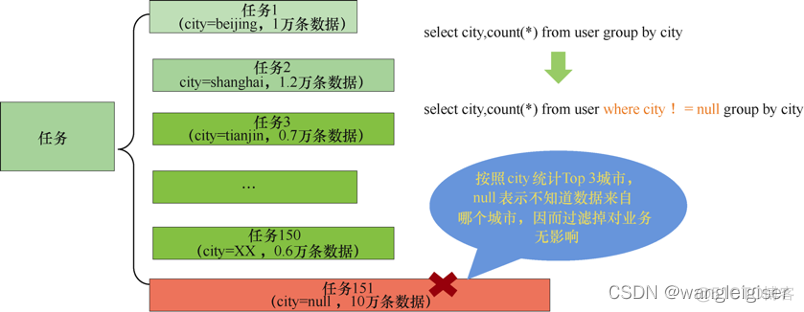 hadoop数据倾斜统计大量数据优化 数据倾斜spark_spark_03