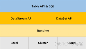 spark的checkpoint和flink sparkstreaming flink_sql