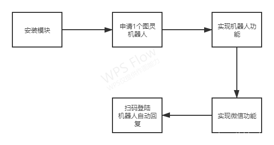 python3图灵机器人 图灵机器人编程代码_图灵机器人_02