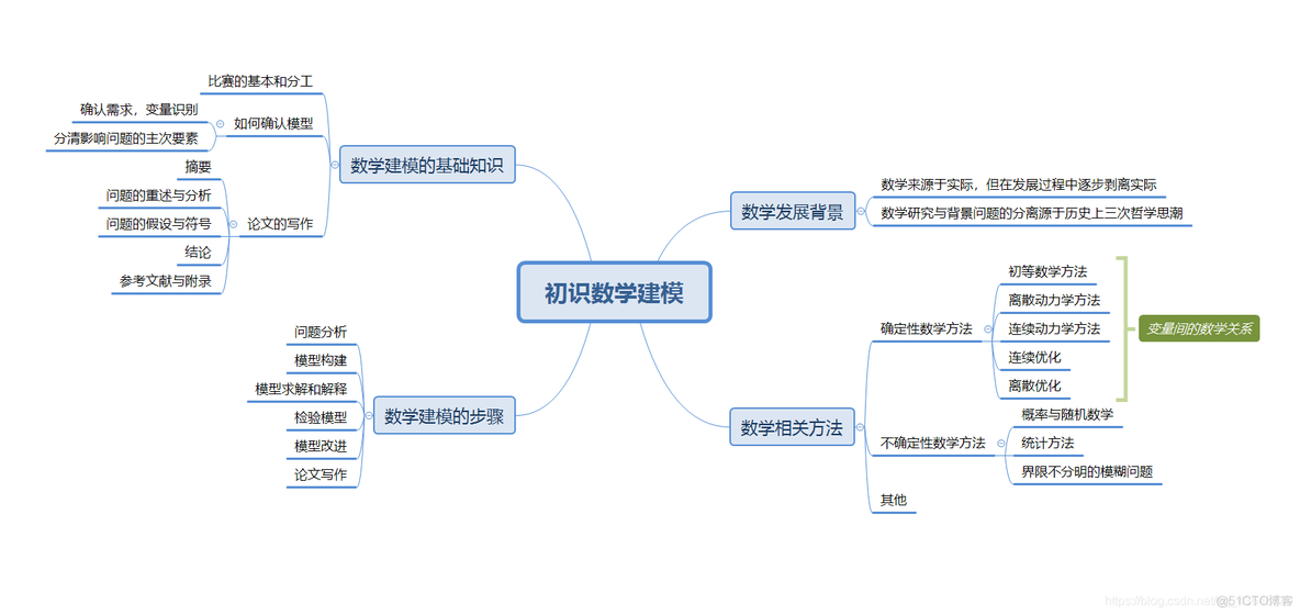 数学建模与java关系 数学建模与数学的区别?_数学建模与java关系