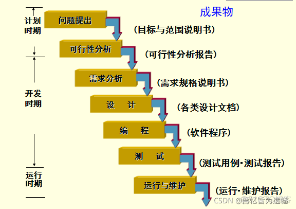 android 简单瀑布流 瀑布流软件_面向过程