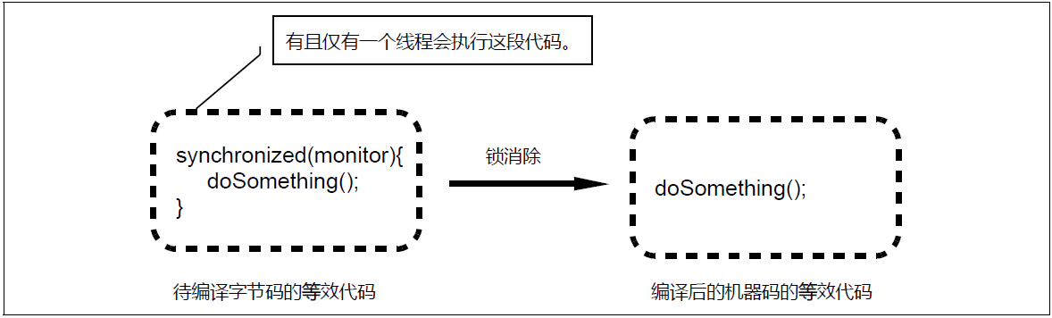 Java的lock取消wait java 锁消除_同步