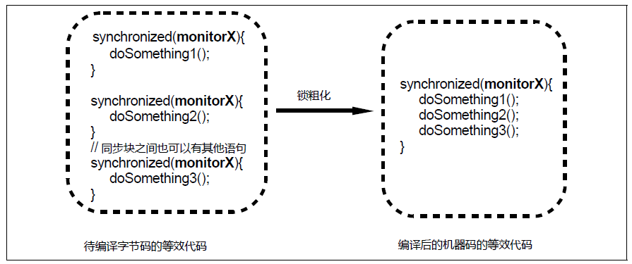 Java的lock取消wait java 锁消除_实例_02