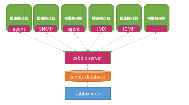 zabbix支持国产架构吗 zabbix支持的协议_zabbix支持国产架构吗