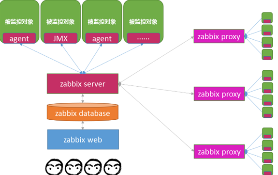 zabbix支持国产架构吗 zabbix支持的协议_JAVA_02