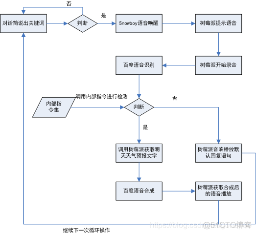 python如何调用小爱同学的功能 小爱同学 python_语音识别