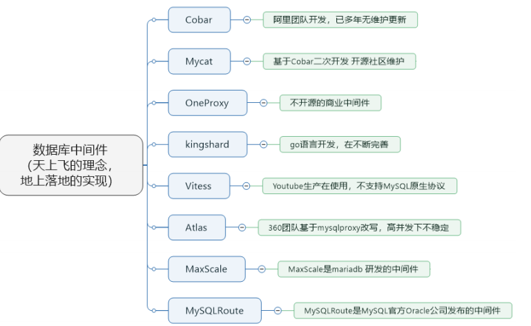 python mysql 中间件有哪些 mysql算中间件吗_MySQL_03