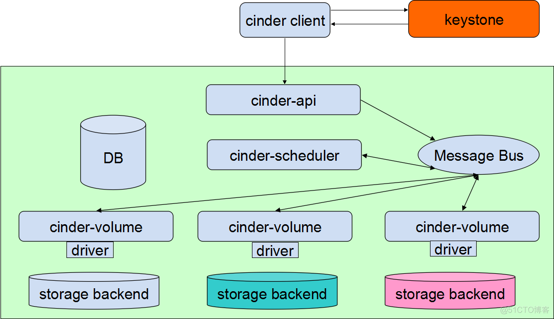 openstack SFC的应用场景 openstack cinder对接fc存储_ci