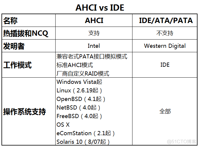 nvme ahci模式 bios ahci模式支持nvme_Windows_04