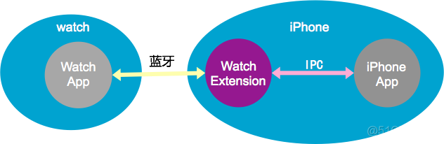 android 手表 返回键长按监听 watch返回键_watchOS 1