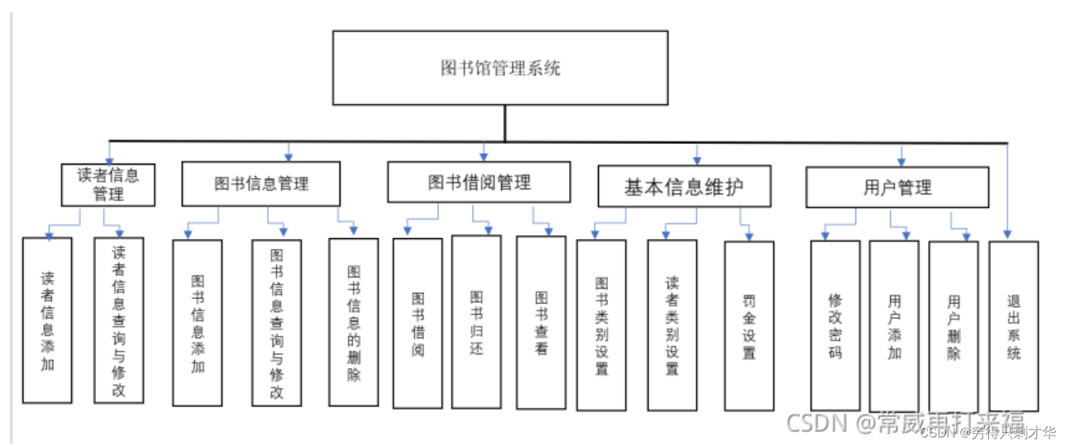 图书管理系统项目架构怎么写 图书管理系统项目书_System