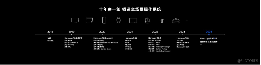 HarmonyOS NEXT开放：群星汇聚，开启万亿新蓝海_原生应用_05