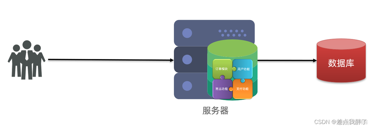 单体架构微服务拆分实践 微服务与单体式的区别_微服务