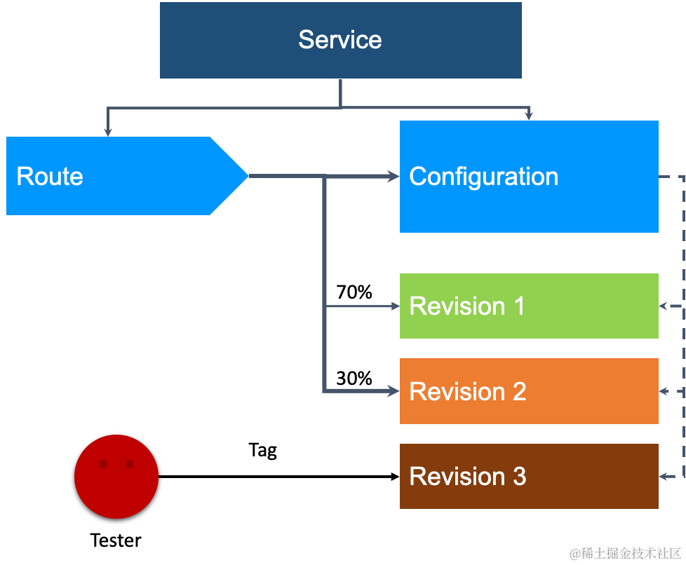 解密最受欢迎的开源 Serverless 框架：流量篇_自定义_03