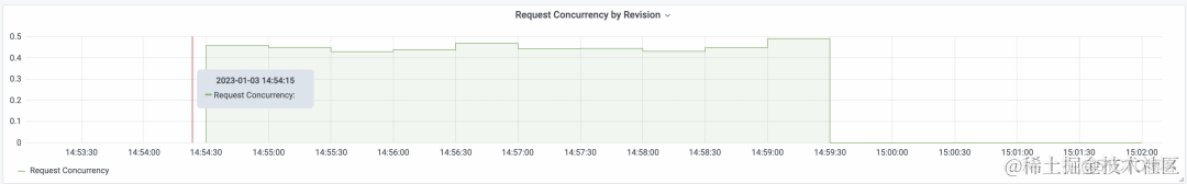 解密最受欢迎的开源 Serverless 框架：流量篇_Pod_13