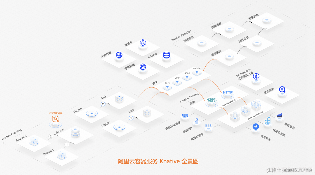 解密最受欢迎的开源 Serverless 框架：流量篇_Pod