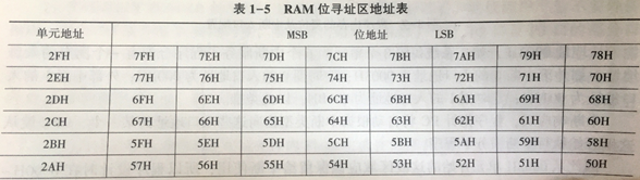 深入理解51单片机的内核架构 pdf 51系列单片机内部结构_寄存器_05