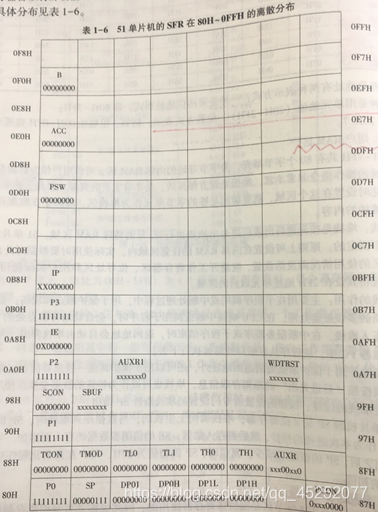 深入理解51单片机的内核架构 pdf 51系列单片机内部结构_寄存器_07