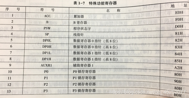 深入理解51单片机的内核架构 pdf 51系列单片机内部结构_深入理解51单片机的内核架构 pdf_09