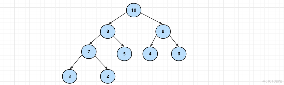 大顶堆 java API 大顶堆是完全二叉树_父节点