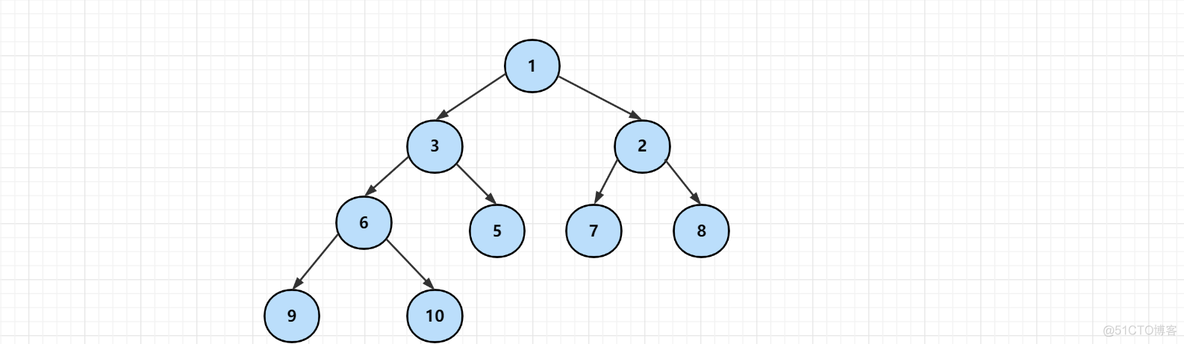 大顶堆 java API 大顶堆是完全二叉树_父节点_02