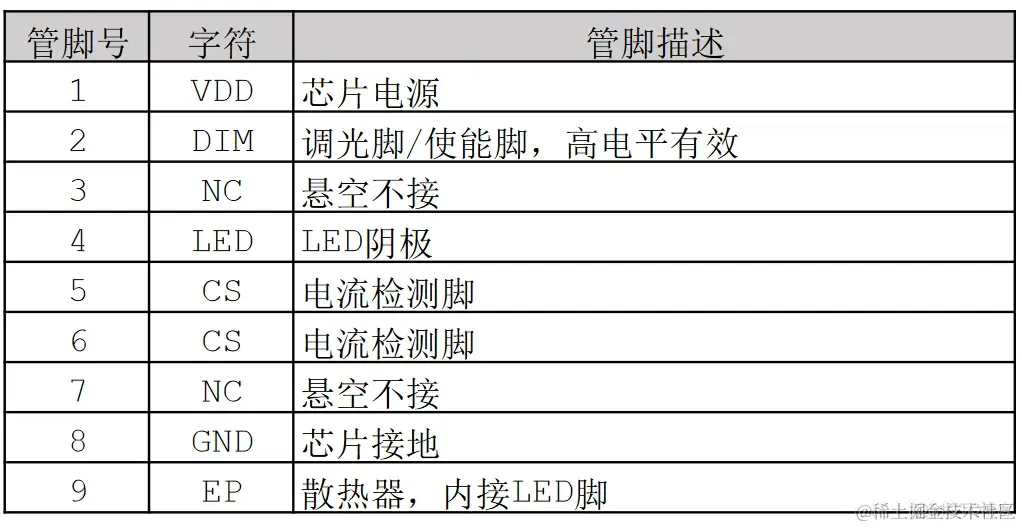 带PWM 调光的线性降压 LED 恒流驱动器_引脚_02