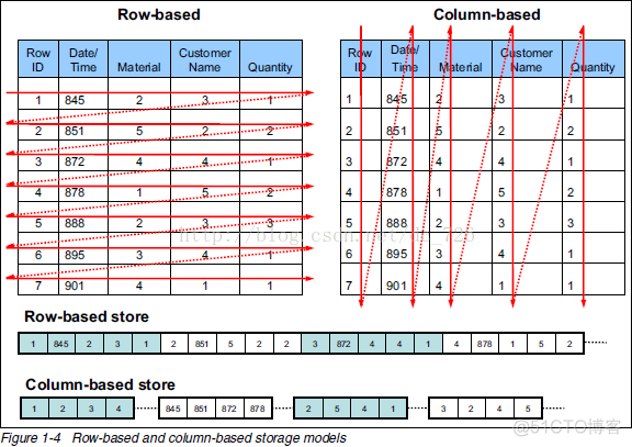 row和line区别Python row与line有什么区别_列式存储_03