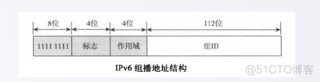 rancher ipv6技术架构 ipv6介绍_单播_04