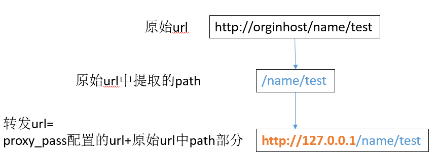 nginx转发redis请求怎么配置 nginx 转发规则_正则表达式_02