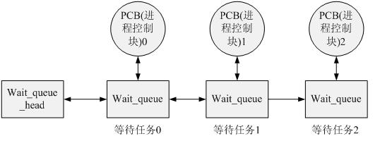 android 等待队列 linux 等待队列_#define