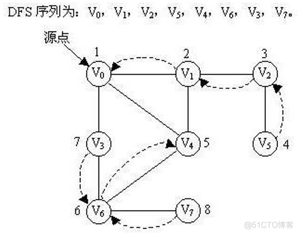 DFS算法python代码 dfs 算法_图论