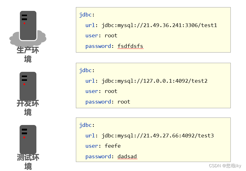 Java的yml配置多个topic yml多环境配置_spring boot_05