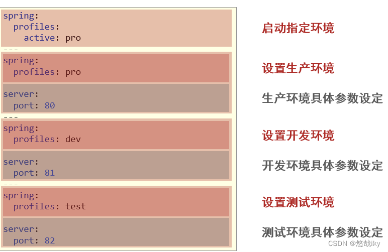 Java的yml配置多个topic yml多环境配置_配置文件_06